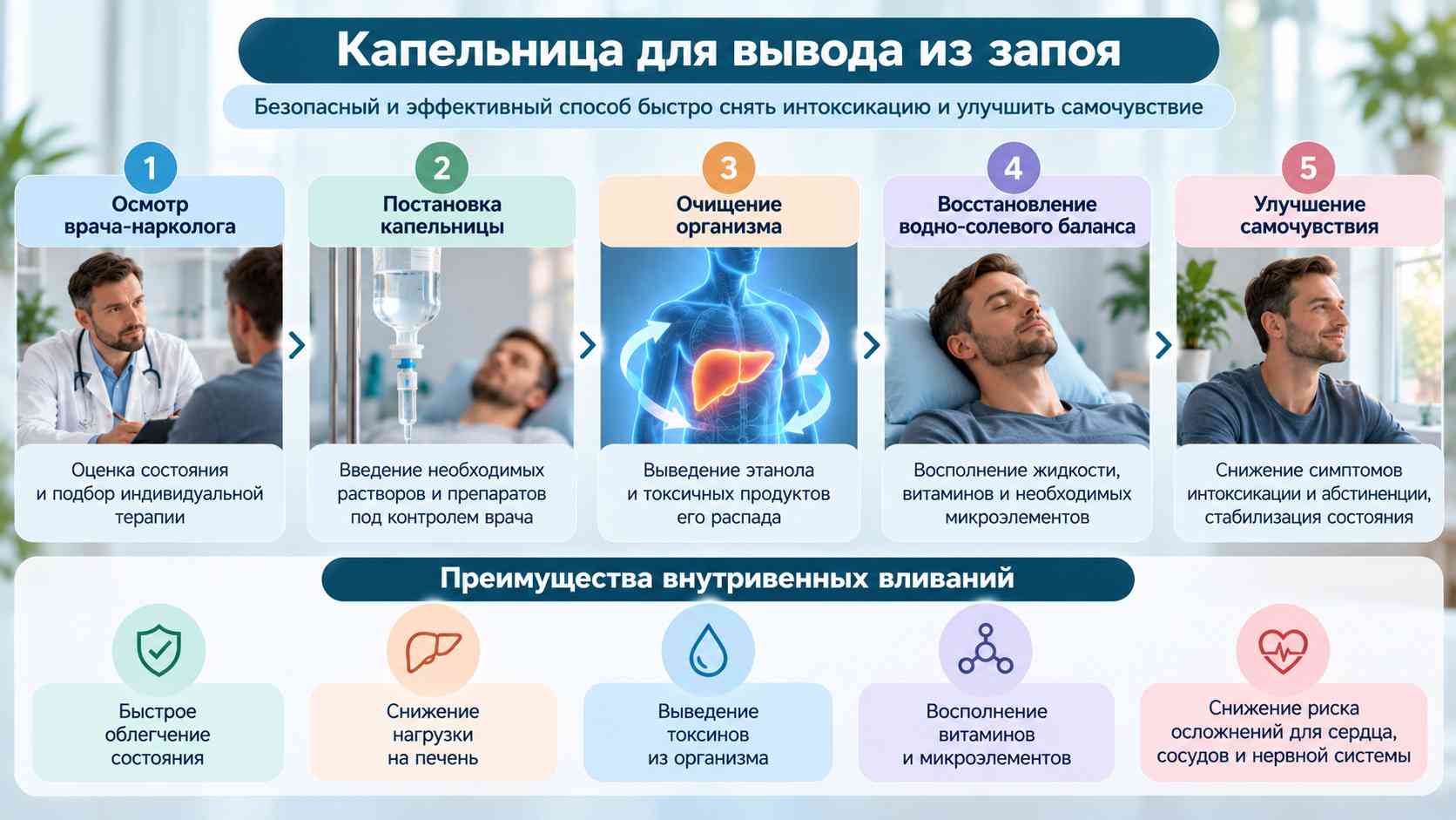 Капельница для вывода из запоя — этапы процедуры и преимущества инфузионной терапии. Инфографика об этапах постановки капельницы для вывода из запоя: осмотр нарколога, инфузионная терапия, восстановление водно-солевого баланса и стабилизация состояния пациента.